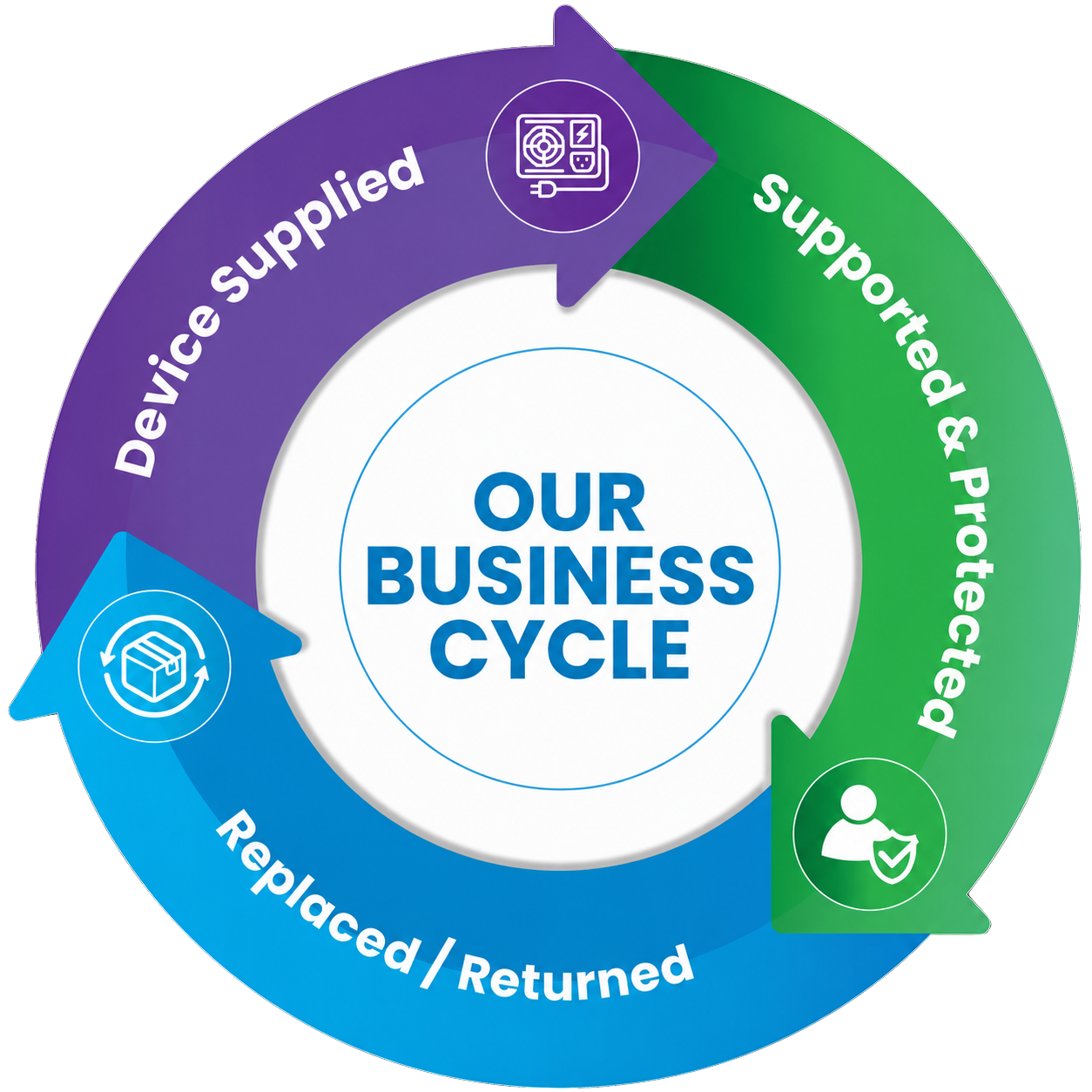 Aura business cycle diagram: device supplied, supported and protected, then replaced or returned